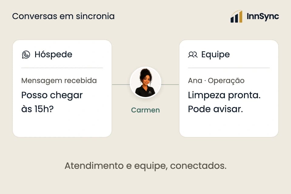 Atendimento ao hóspede e conversa interna da equipe conectados pela Carmen, em uma ilustração da InnSync.