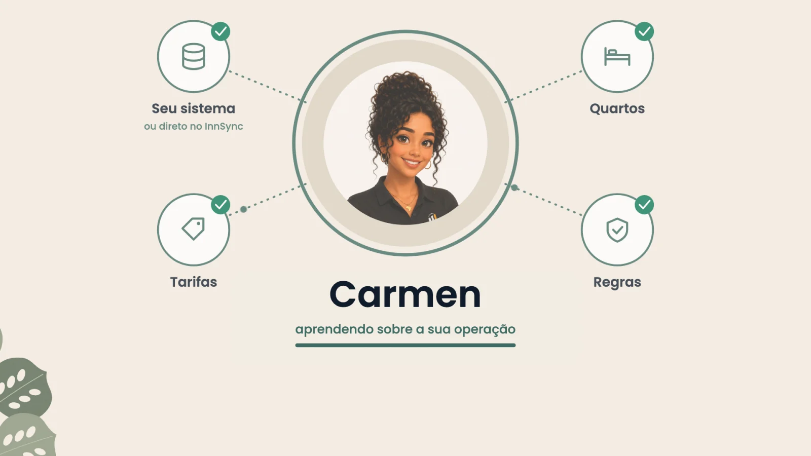 Visão ilustrativa da InnSync: atendimento, equipe e operação com a Carmen.