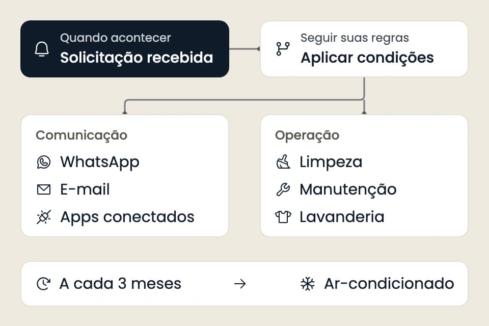 Fluxo ilustrativo com condições, comunicação, limpeza, manutenção, lavanderia e ar-condicionado a cada três meses.