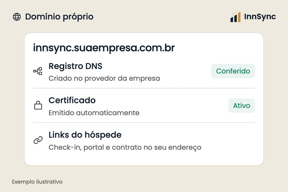 Ilustração da InnSync: endereço innsync.suaempresa.com.br conectado, com registro DNS, certificado ativo e os links do hóspede; exemplo ilustrativo.