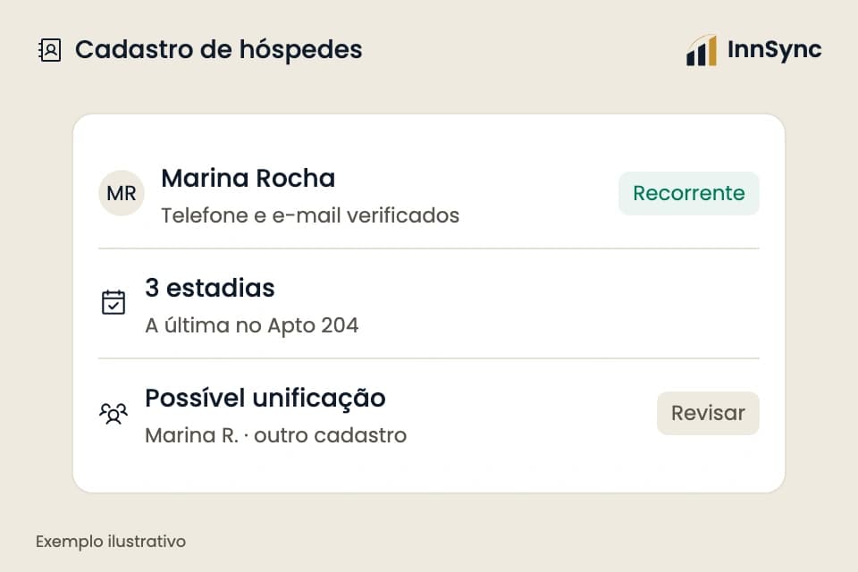 Ilustração da InnSync: cadastro de um hóspede recorrente com contatos, estadias anteriores e uma sugestão de unificação; dados fictícios.