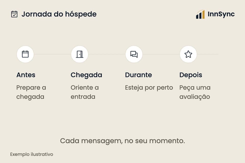 Ilustração da InnSync: mensagens antes, durante e depois da estadia, conforme as etapas ativadas.