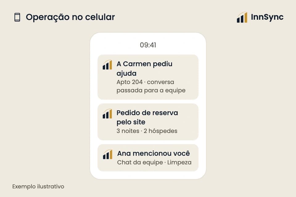 Ilustração da InnSync: celular com notificações da InnSync: conversa passada para a equipe, pedido de reserva do site e menção no chat; exemplo ilustrativo.