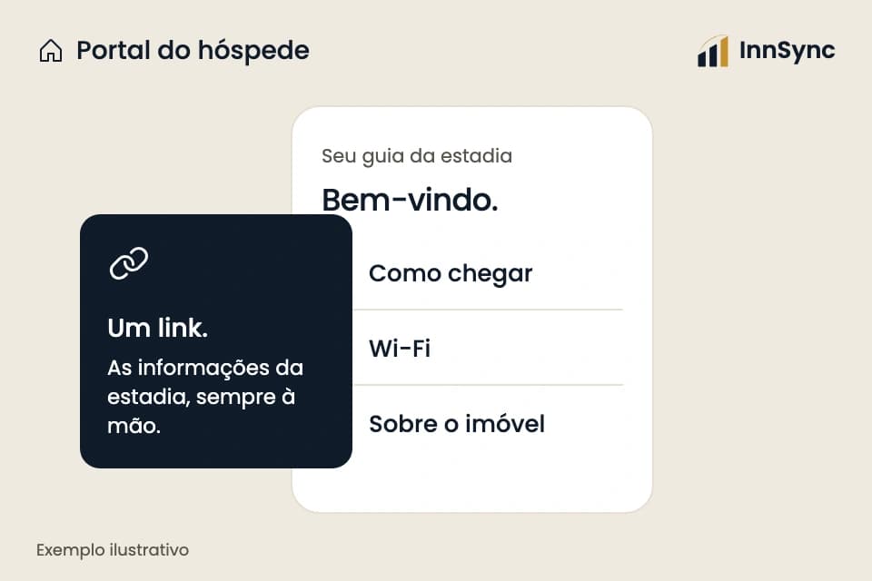 Ilustração da InnSync: guia da estadia com localização, Wi-Fi e orientações no celular.