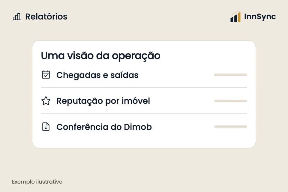 Ilustração da InnSync: visões de chegadas, saídas, reputação e conferência do Dimob, sem métricas inventadas.