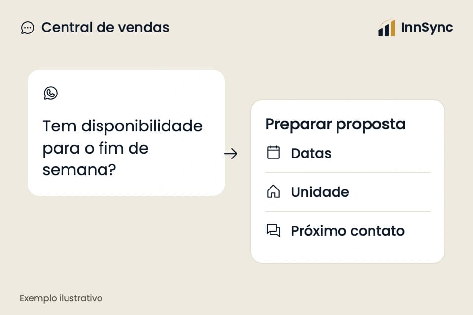 Ilustração da InnSync: pedido do hóspede acompanhado por datas, unidade e próximo contato.