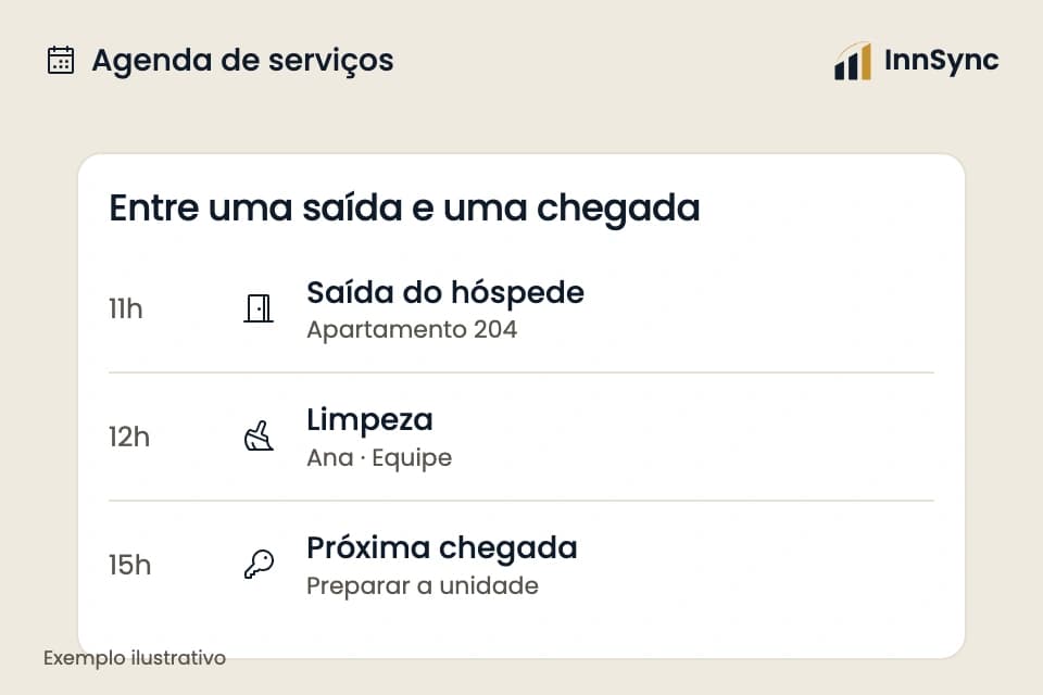 Ilustração da InnSync: agenda entre saída, limpeza com responsável e próxima chegada; horários de exemplo.