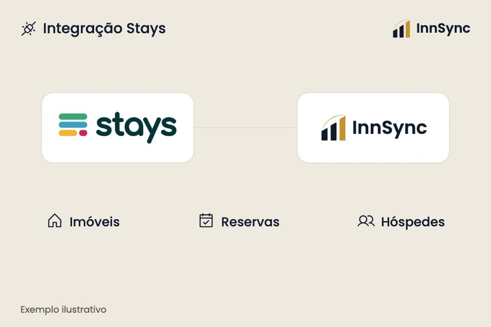 Ilustração da InnSync: Stays e InnSync conectados pelo contexto de imóveis, reservas e hóspedes.