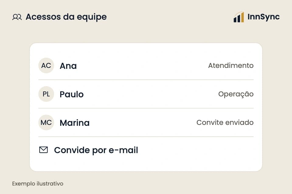 Ilustração da InnSync: acessos individuais da equipe e convite por e-mail; pessoas fictícias.