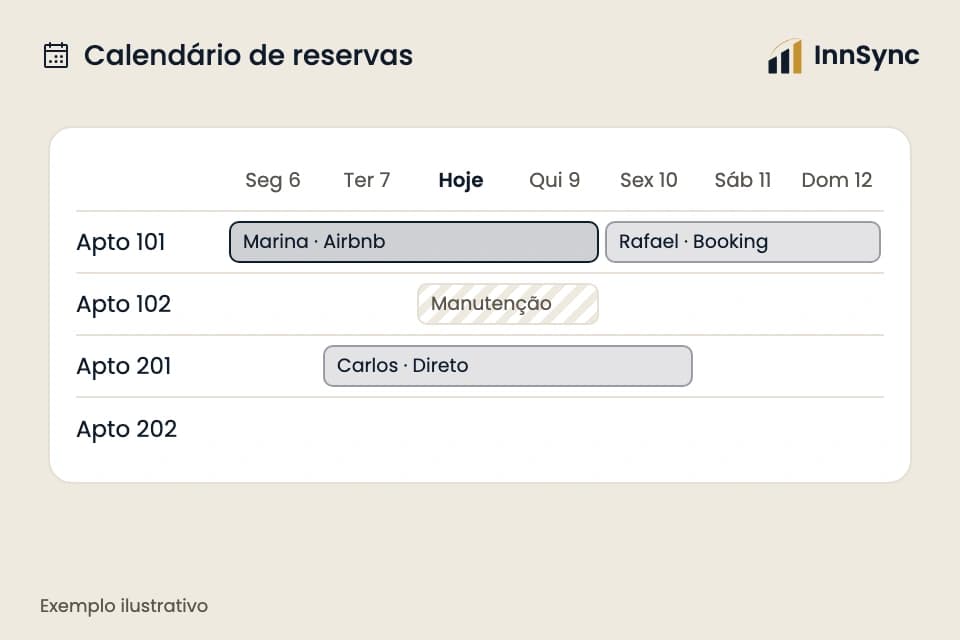 Ilustração da InnSync: unidades em linhas e estadias em barras, com uma virada de saída e chegada no mesmo dia e um bloqueio de manutenção; exemplo ilustrativo.
