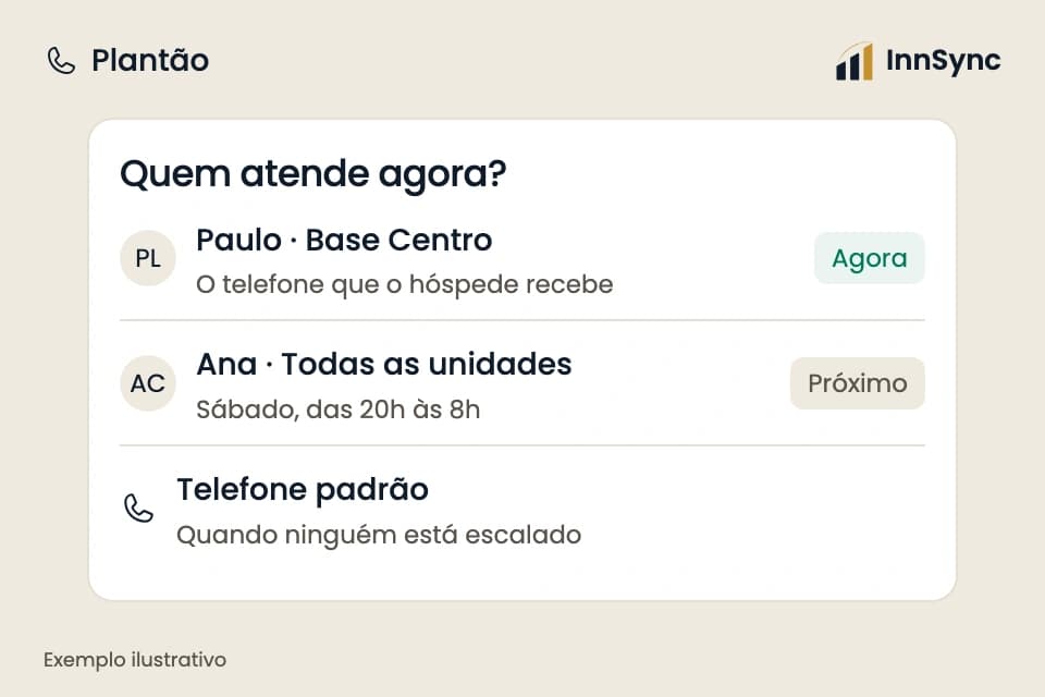 Ilustração da InnSync: escala da semana com dois turnos por base e o telefone que o hóspede recebe agora; pessoas e números fictícios.